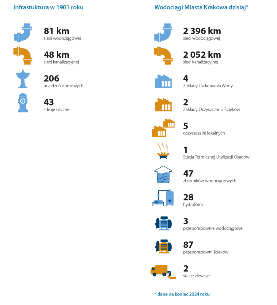 ikonografika z porównaniem infrastruktury wodociągów w latach 1901 a 2024